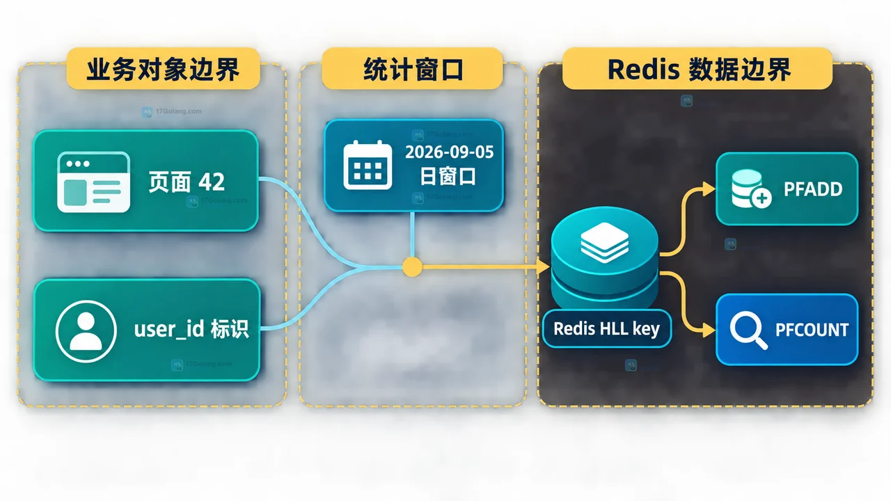 Redis PFMERGE 将 Web、App 和小程序 HyperLogLog 合并到统一 UV 统计 key 的关系图