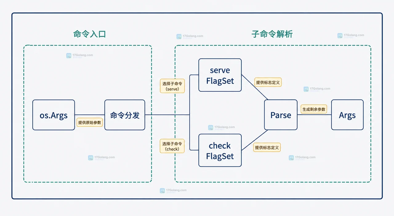 Go 命令行参数错误控制图,展示 ContinueOnError、SetOutput、Parse、业务校验、拒绝原因和结果报告的边界关系