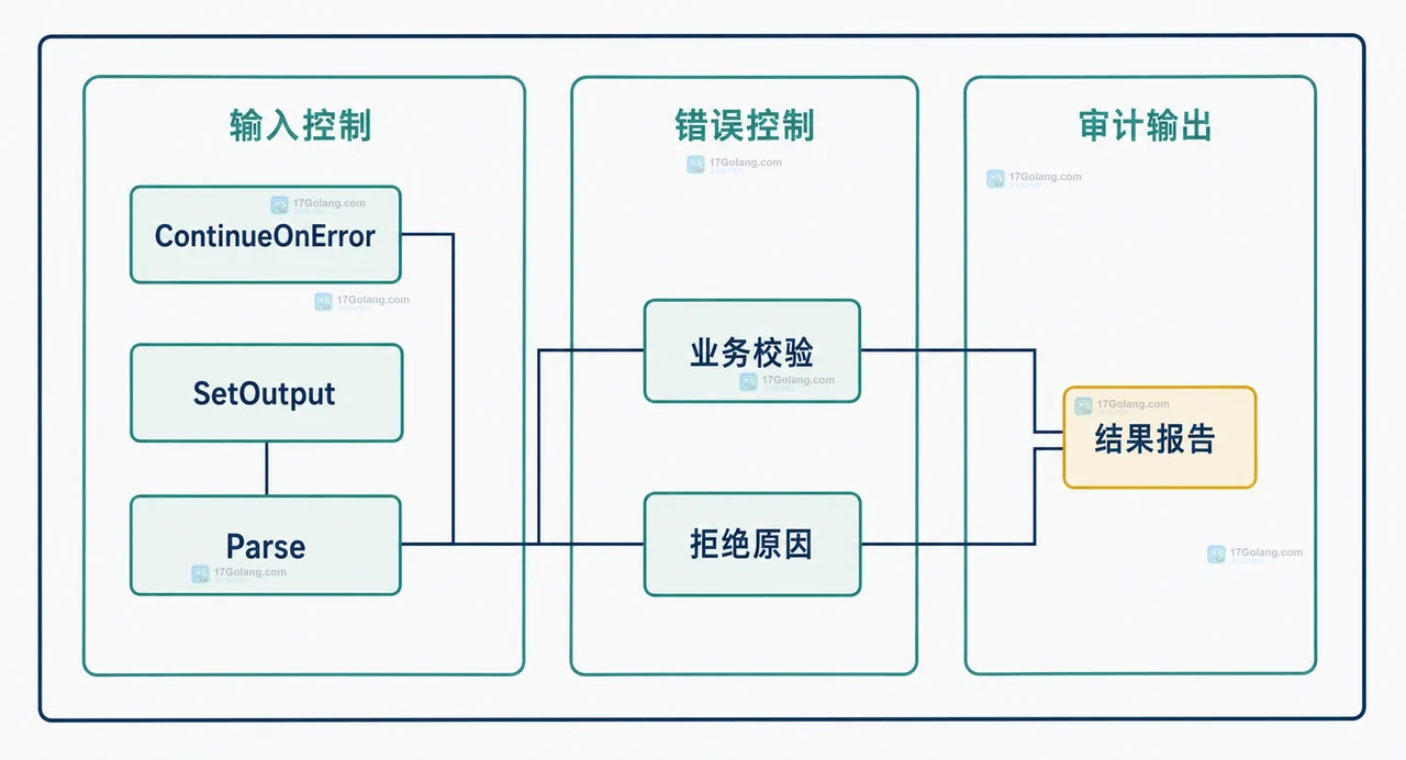 Go 命令行工具怎么实现子命令和独立参数