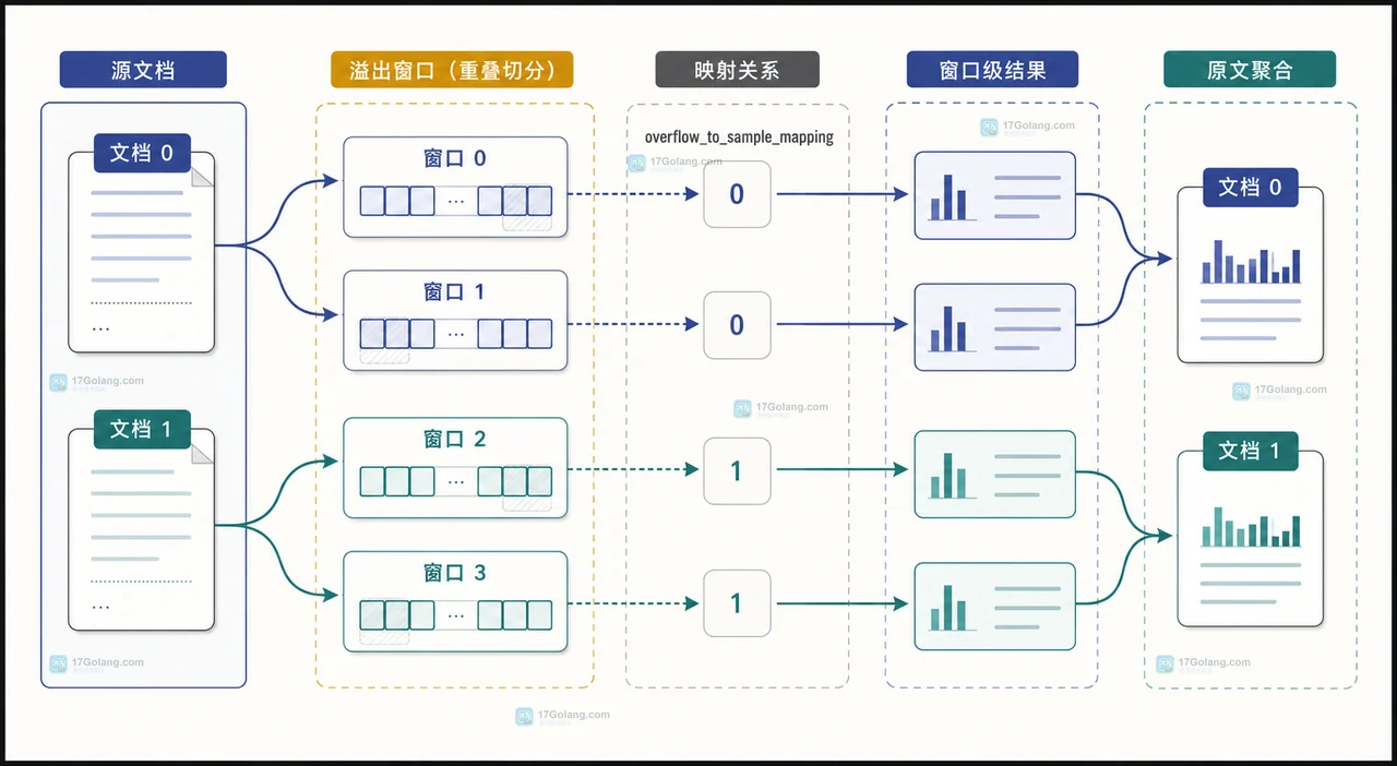Transformers tokenizer 将长文本映射为受 max_length 限制的 token 窗口，并保留 attention_mask 与特殊 token 边界