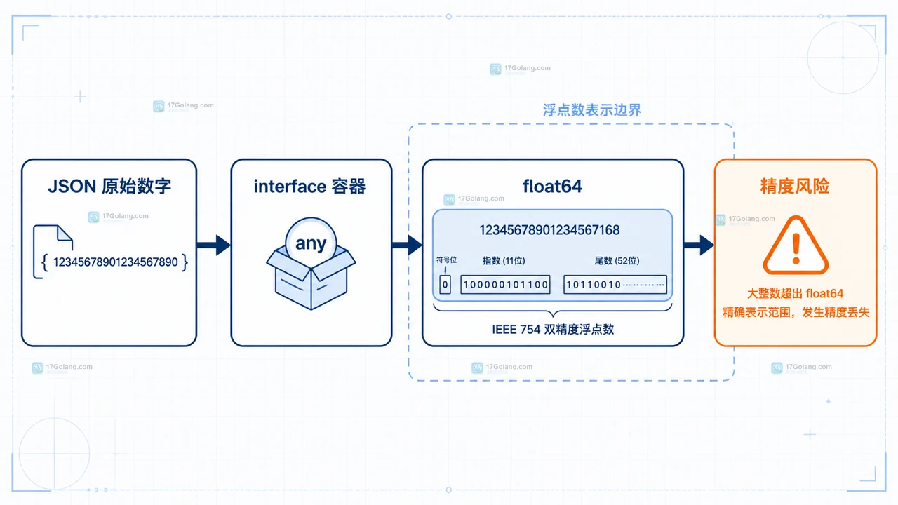 Go 解析 JSON 大整数怎么避免精度丢失