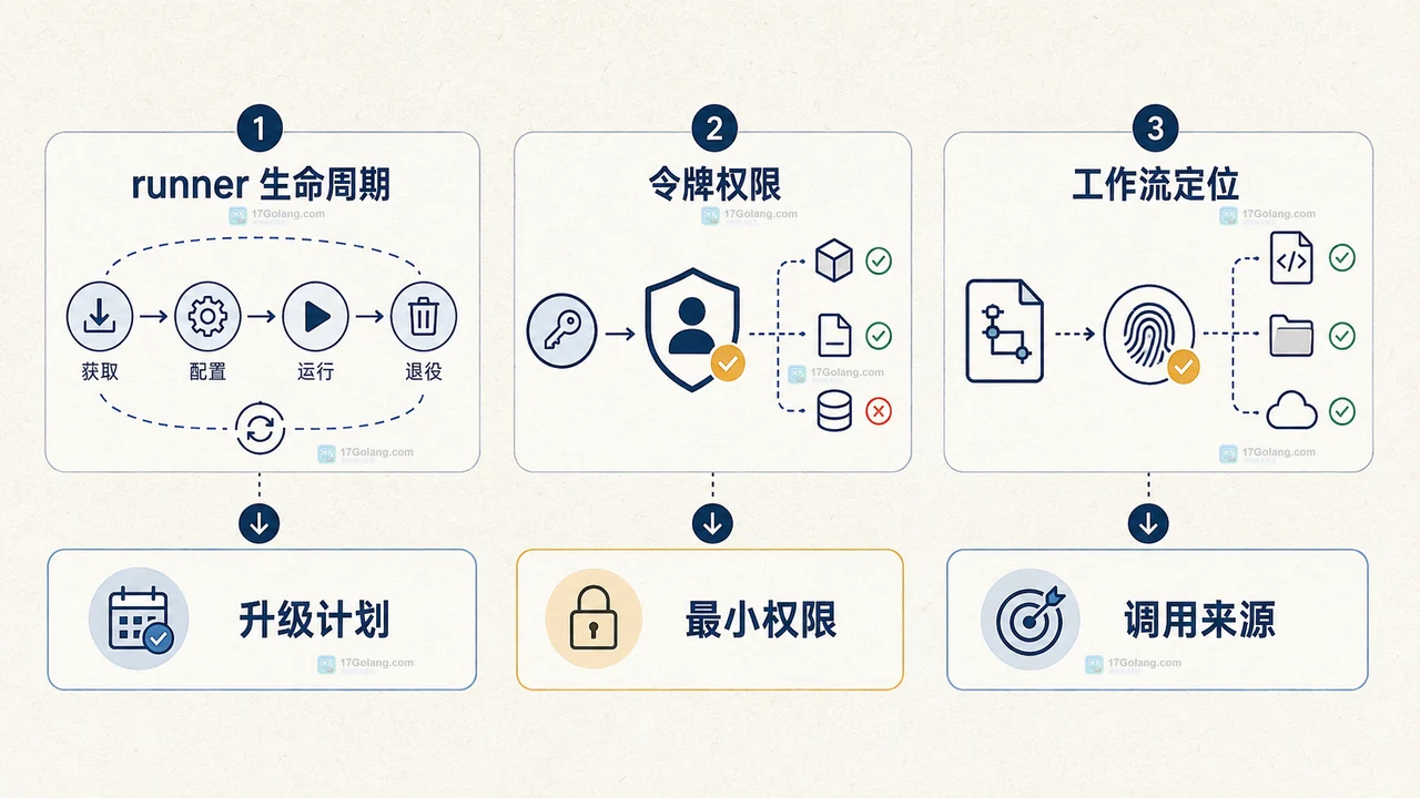 GitHub Actions 九月更新有哪些工作流变化