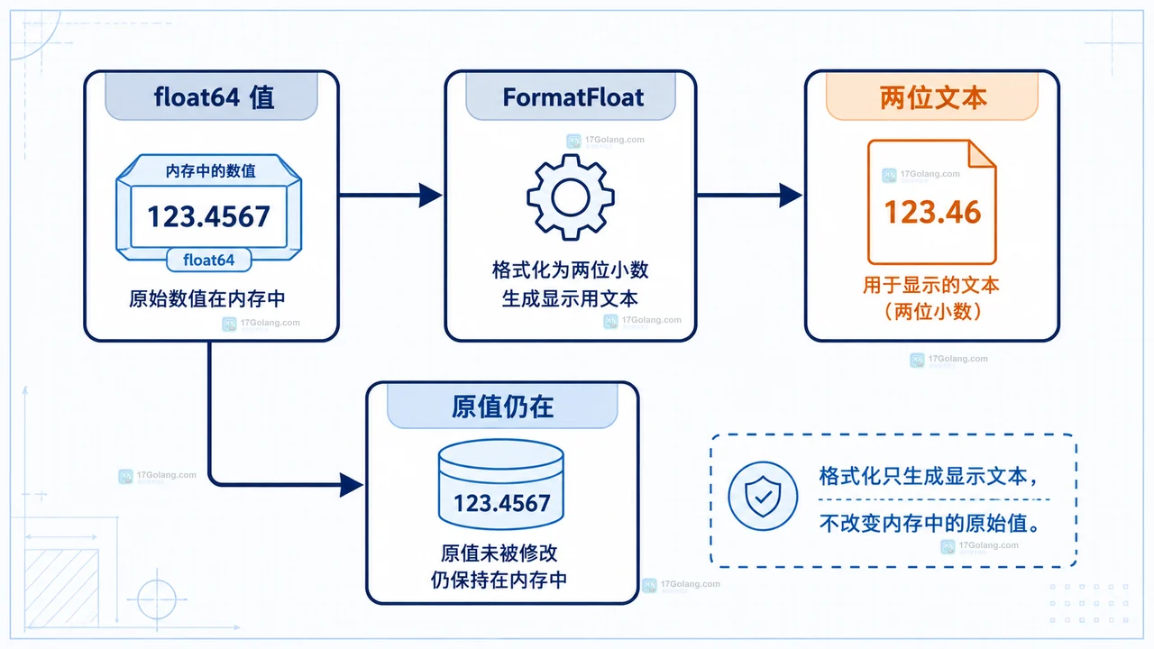 Go 浮点数保留两位小数为什么仍有误差