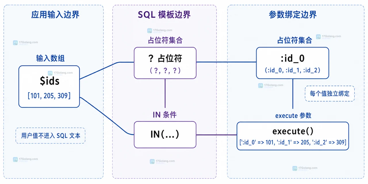 PHP PDO 的 IN 条件怎么绑定多个参数