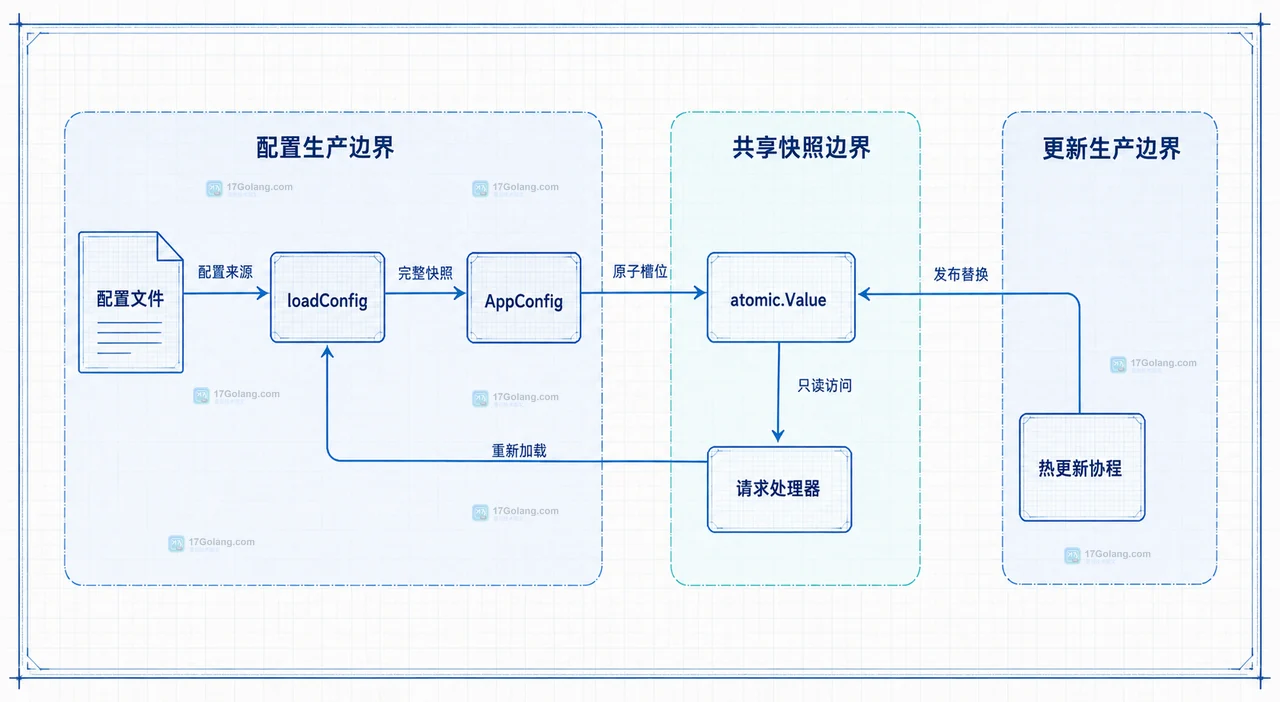 Go 怎么热更新配置并让并发请求读取同一份快照