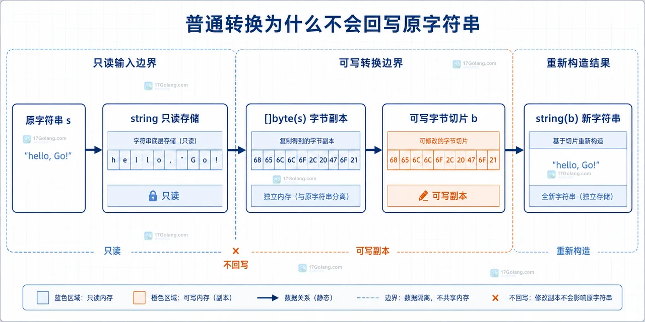 中文字符串的 UTF-8 字节序列、byte 下标与 rune 字符单元边界