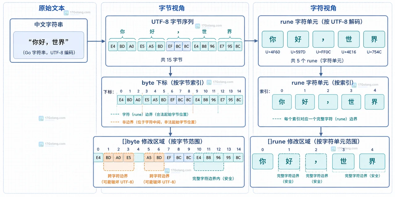 Go 字符串转字节切片后修改会影响原字符串吗