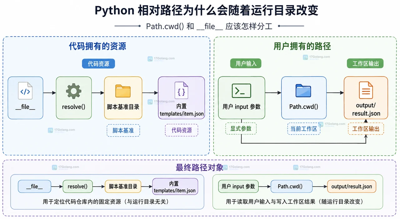 Python 相对路径为什么会随着运行目录改变