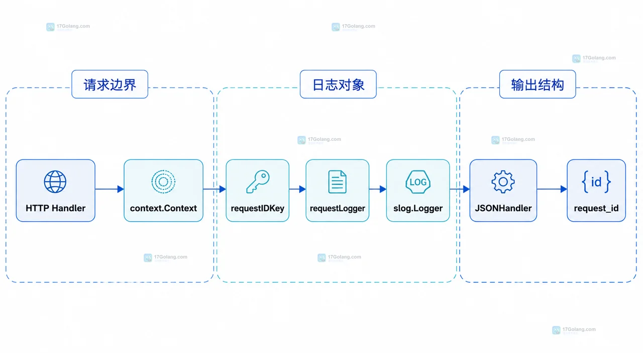 Go slog 怎么统一添加请求 ID 和业务字段