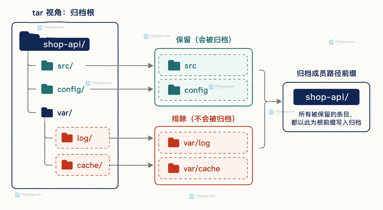tar 命令、排除规则文件、归档成员之间的静态关系图