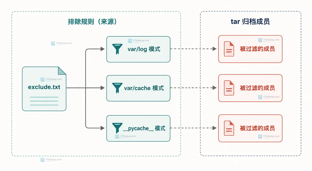 Linux tar 打包时怎么排除日志和缓存目录
