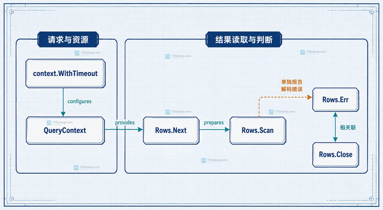 Go rows.Next 返回 false 怎么区分结束和查询出错