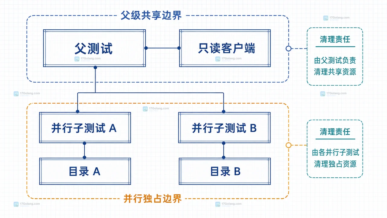表驱动测试的子测试与临时资源边界静态关系图
