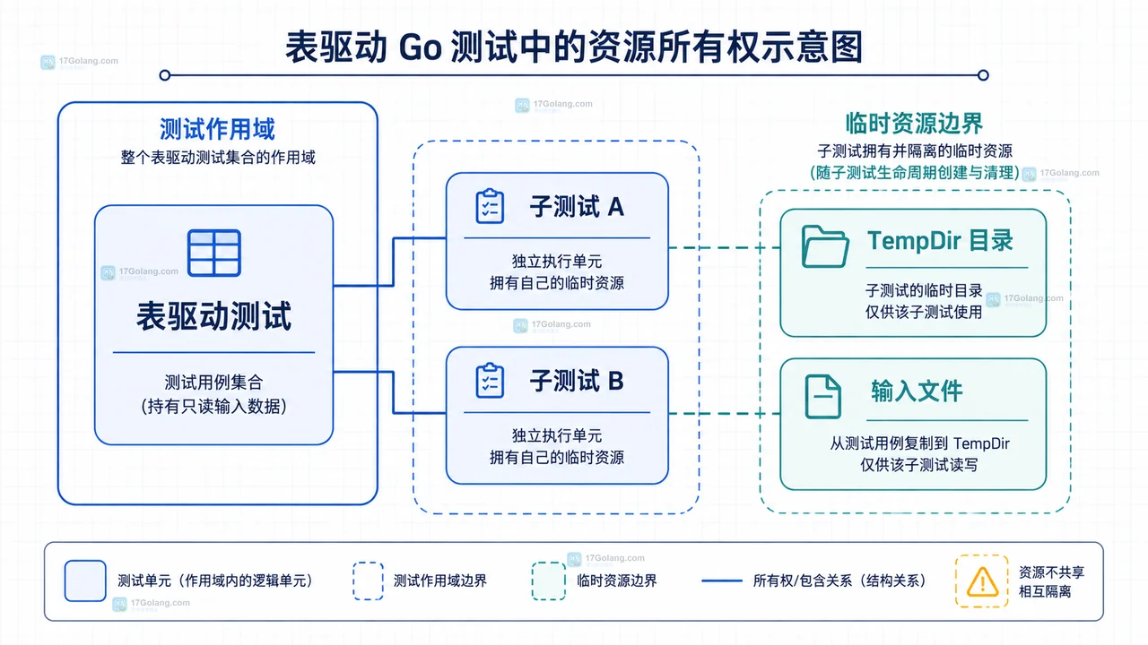 Go 表驱动测试怎么清理临时文件和测试资源