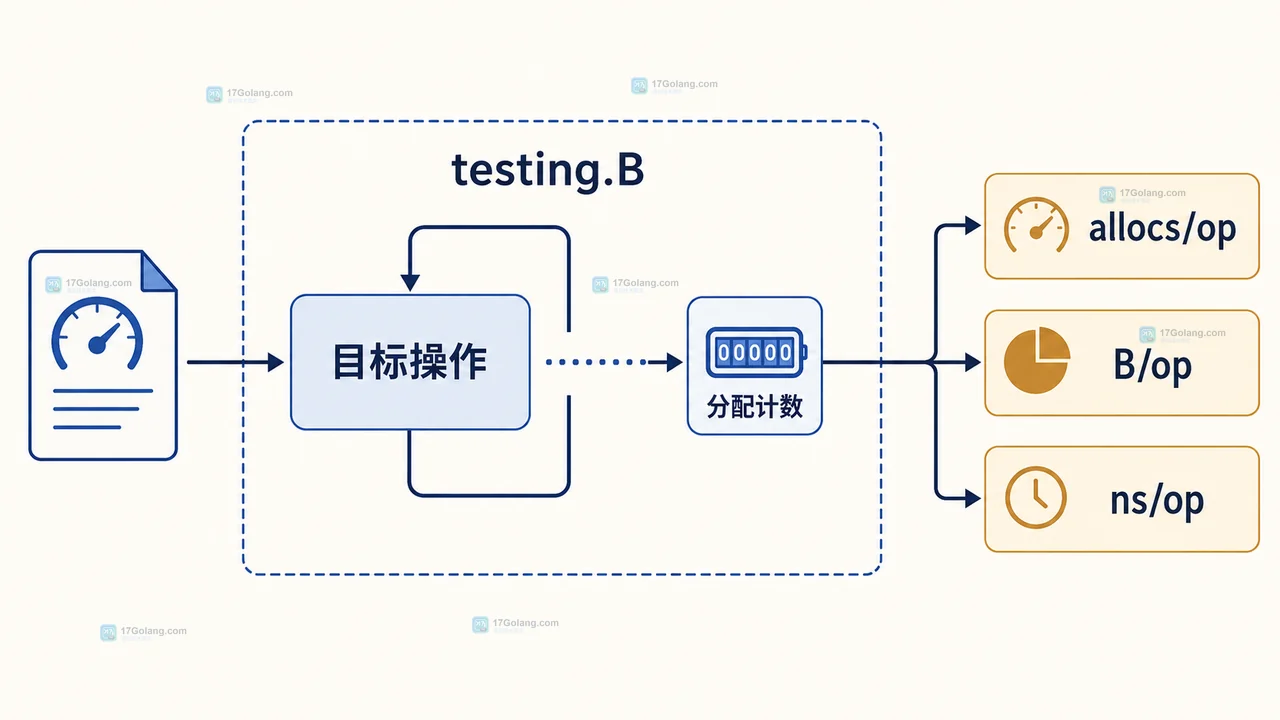 Go benchmark 怎么统计内存分配次数