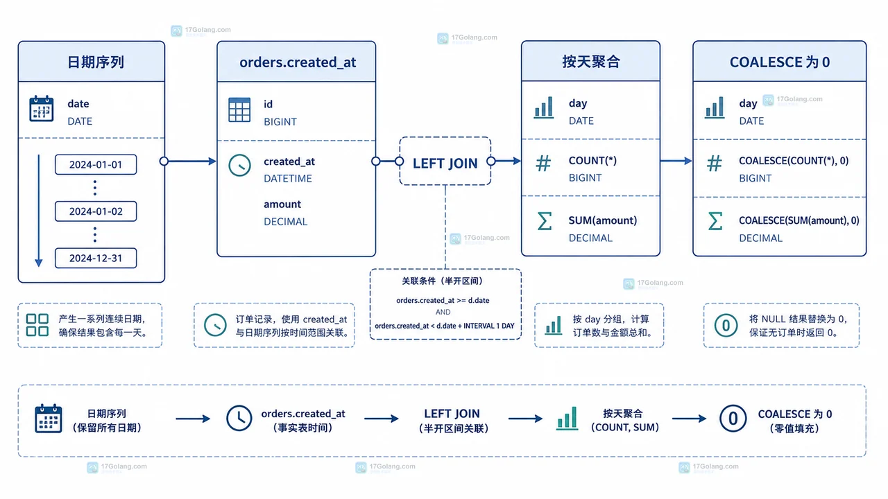 MySQL 按天统计怎么补齐没有数据的日期