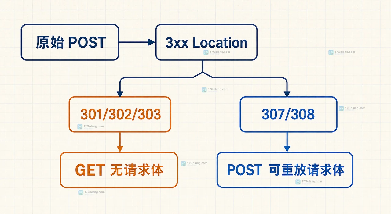 Go POST 请求重定向后为什么变成 GET