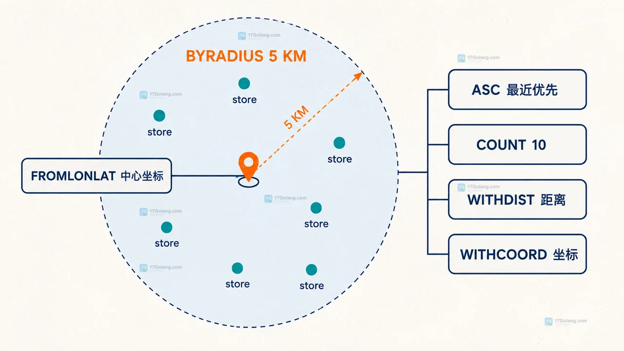 Redis 怎么查询附近门店并按距离排序
