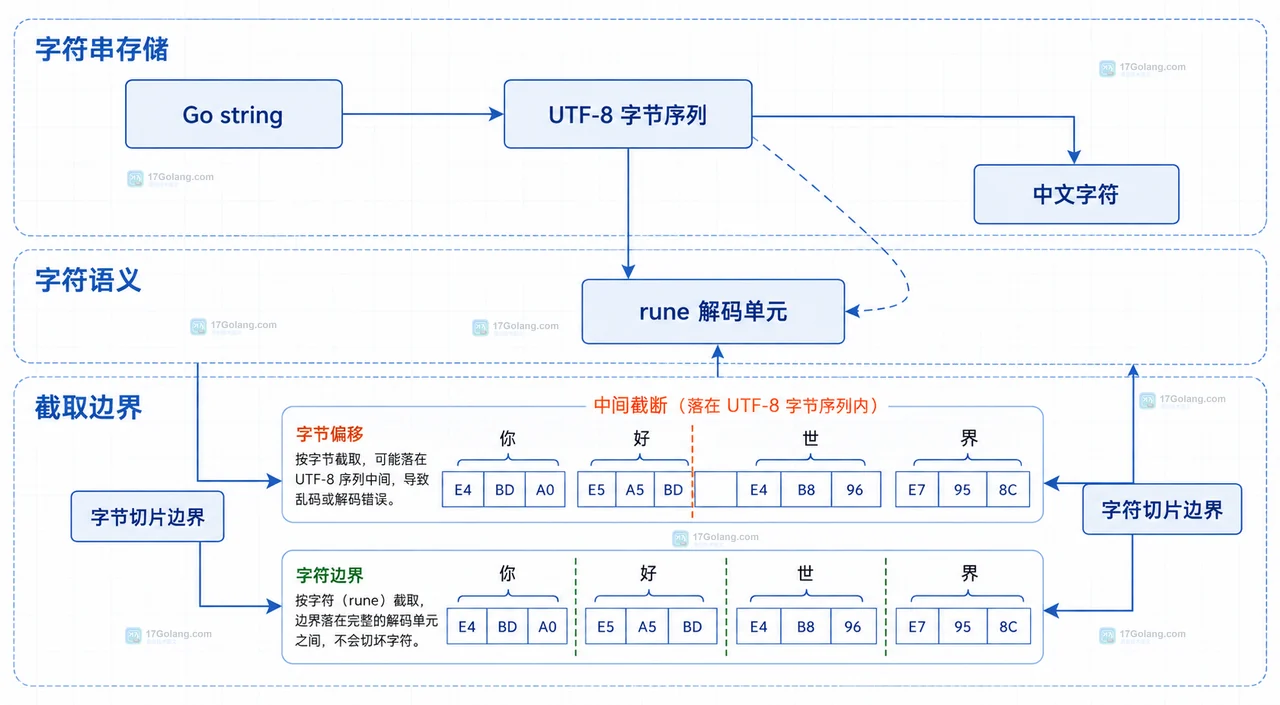 Go 中文字符串怎么按字符截取而不产生乱码