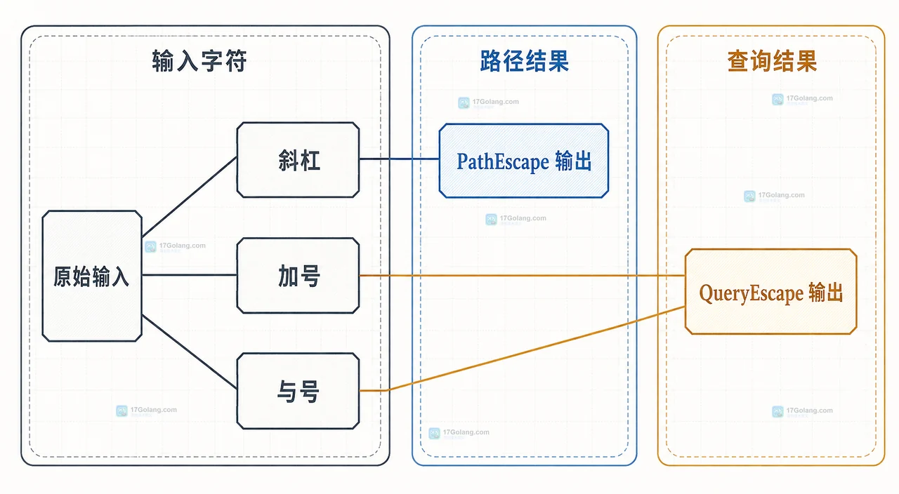 Go net/url 中 URL 路径段与查询参数的边界,以及 PathEscape、QueryEscape 和 url.Values 的关系