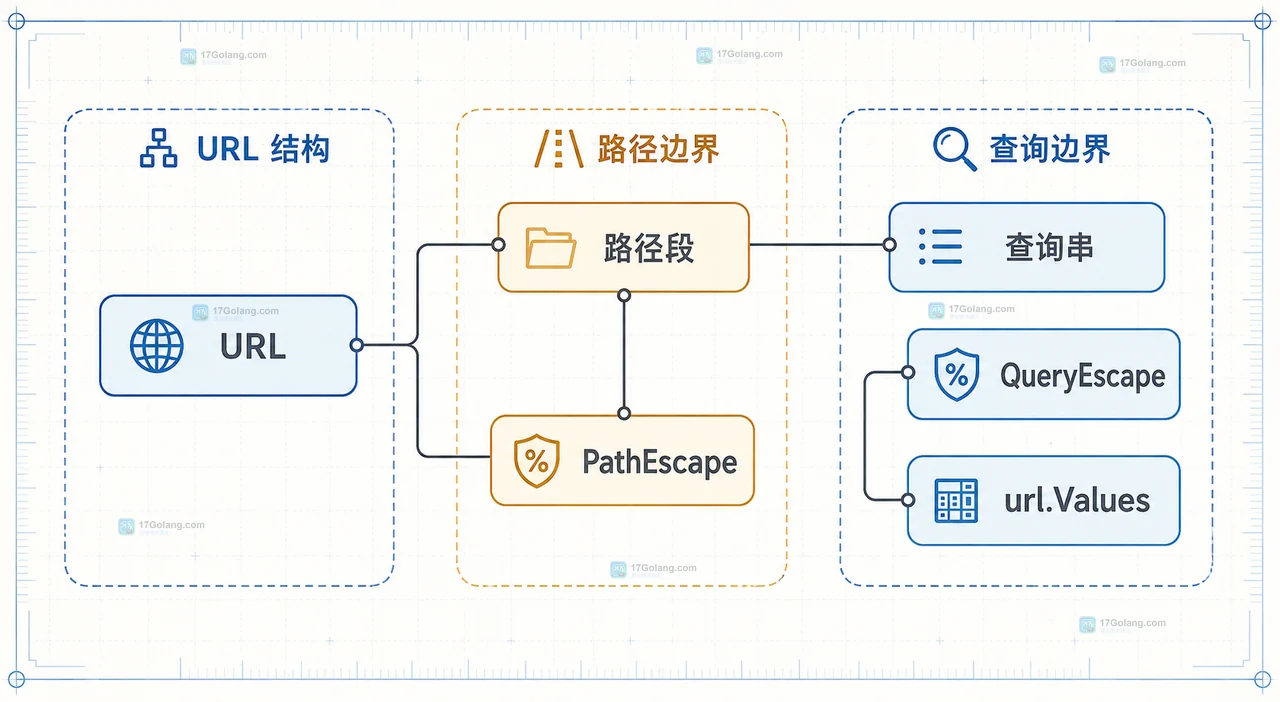 Go PathEscape 和 QueryEscape 有什么区别