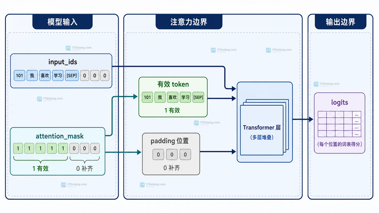 大模型批量输入为什么要设置 padding 和 attention_mask