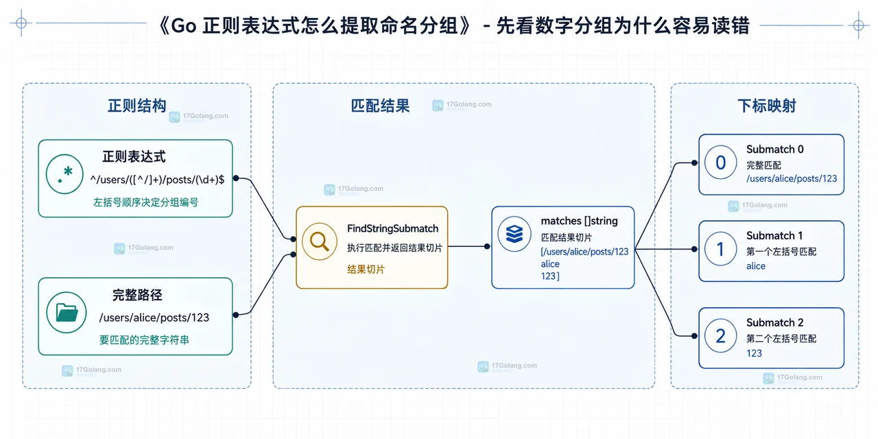 Go 正则表达式怎么提取命名分组