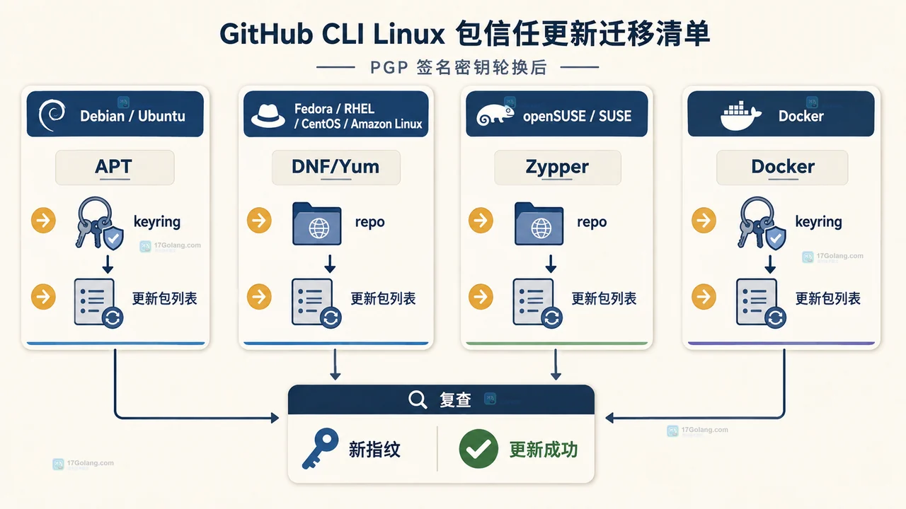 GitHub CLI 的 Linux 签名密钥到期后怎么更新
