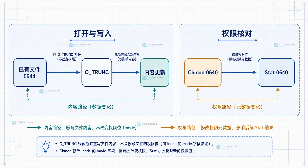 Go 创建文件的权限为什么与传入值不同