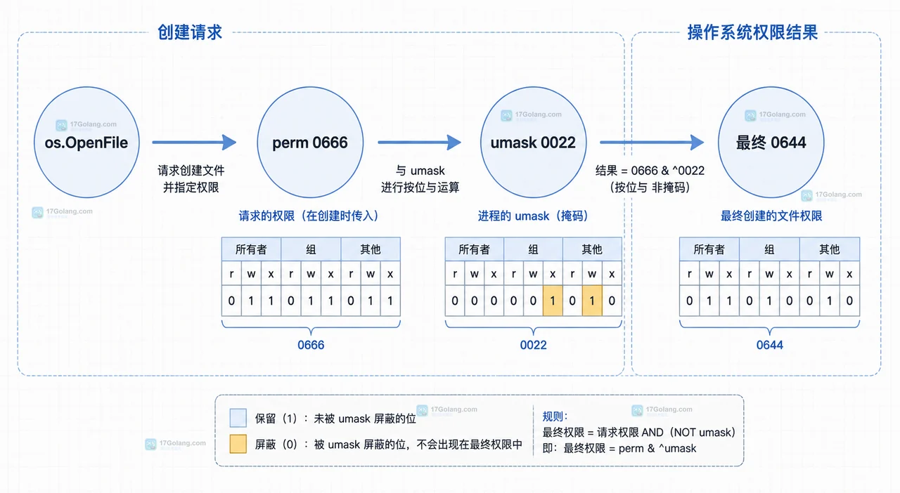Go os.OpenFile 创建文件时 perm 0666 经过 umask 0022 得到最终权限 0644 的关系图