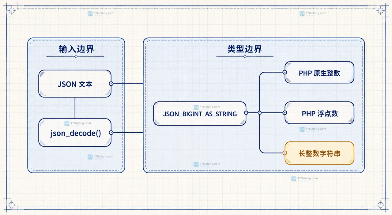 PHP 解析 JSON 长整数怎么保留完整数字