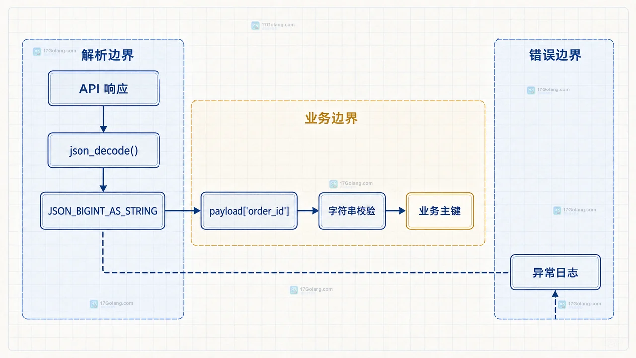 PHP json_decode 与 JSON_BIGINT_AS_STRING 之间的大整数类型边界静态关系图