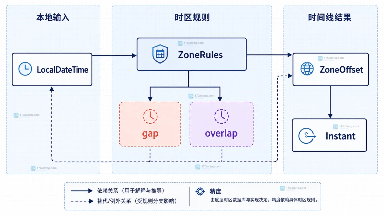 LocalDateTime、ZoneId、ZonedDateTime、Instant 与时间戳的静态关系框图