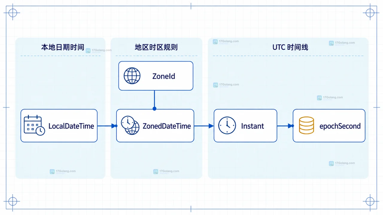 Java LocalDateTime 怎么转换成指定时区的时间戳