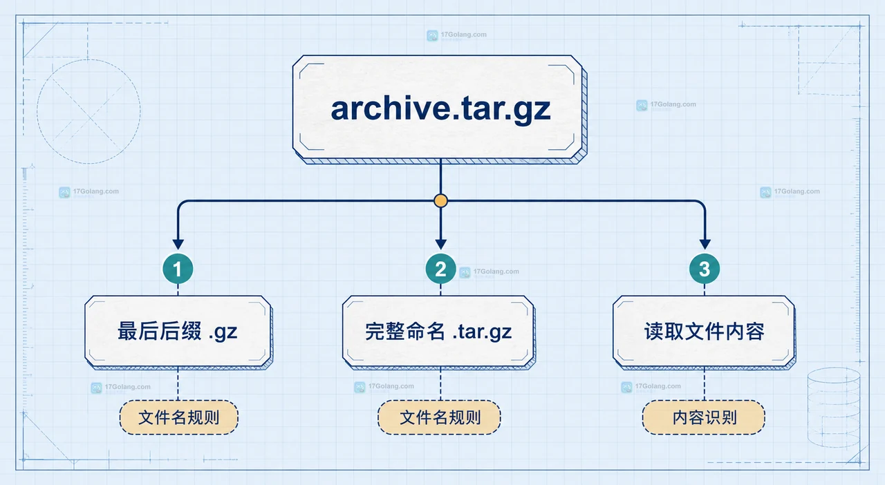 Go 怎么判断文件扩展名：隐藏文件和多重后缀怎么处理