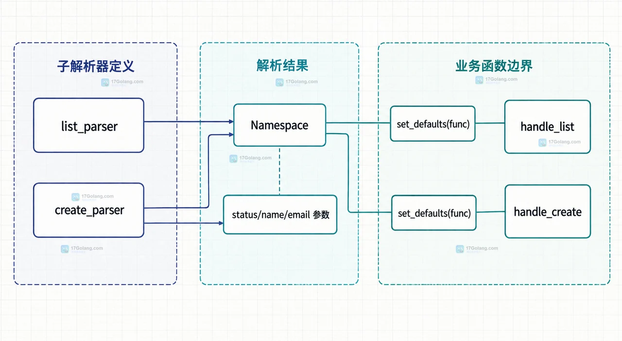 Python 命令行工具怎么添加子命令