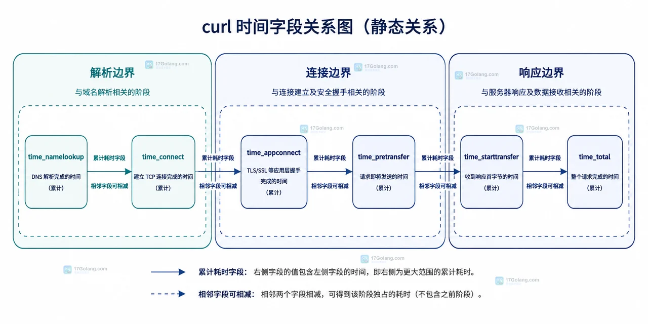 curl 怎么分别查看 DNS、连接和首字节耗时