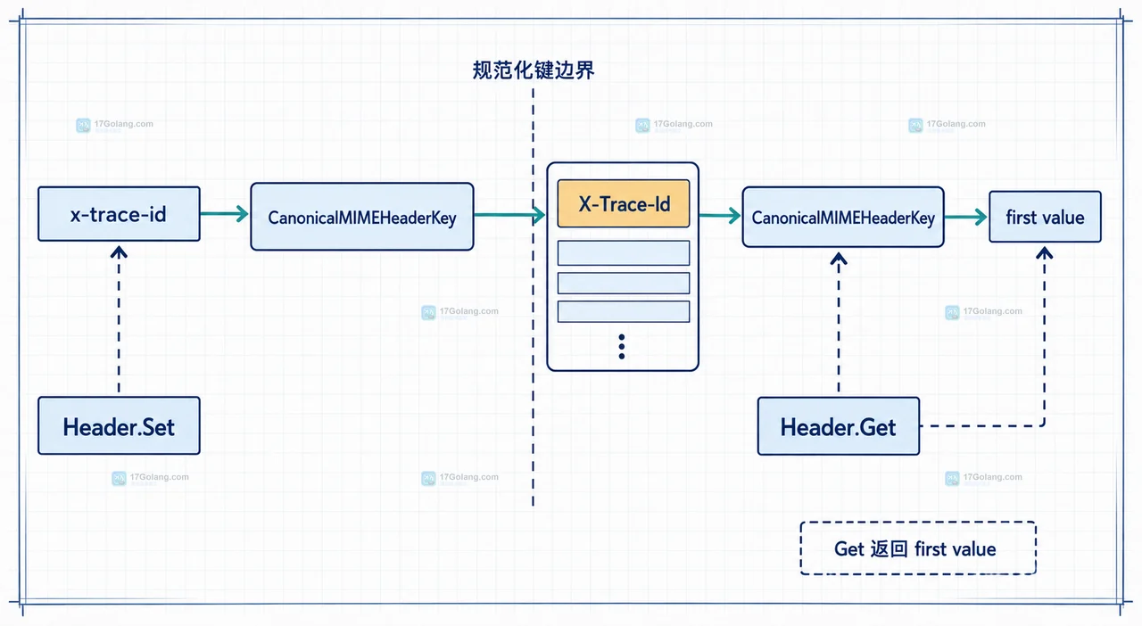 Go HTTP 请求头与响应头在客户端和服务端之间的读取边界结构图