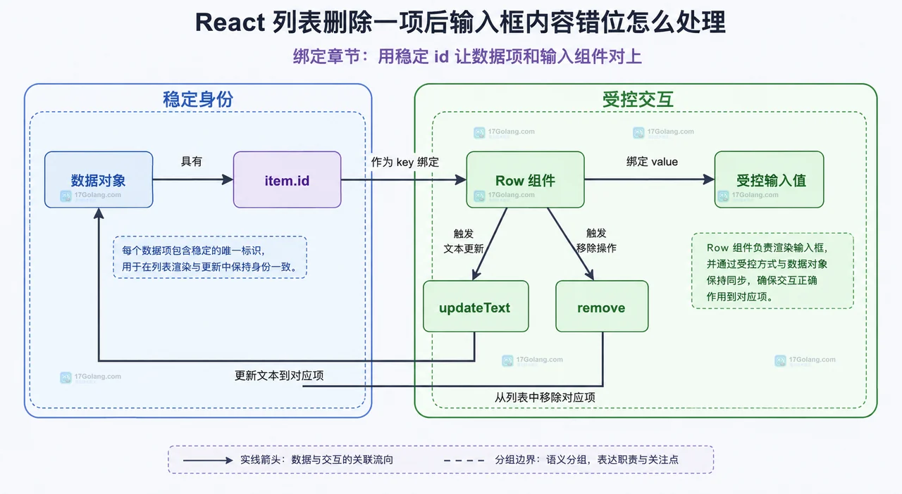 React 列表删除一项后输入框内容错位怎么处理