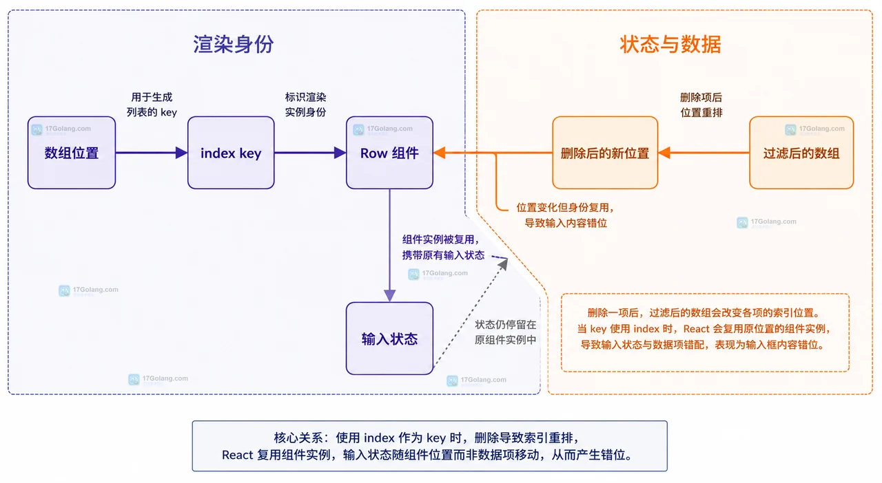 React 稳定 id 将数据项、Row 组件和受控输入值保持对应的静态关系图