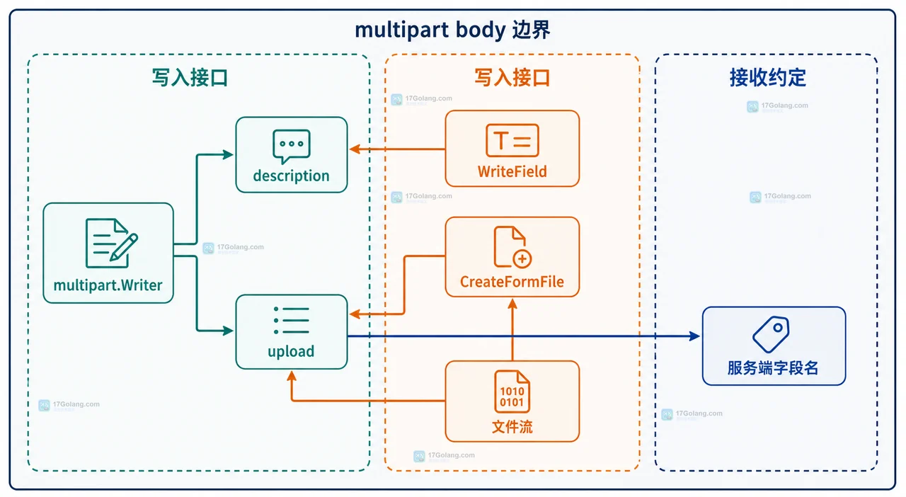 Go multipart.Writer 从多个 part 汇合到完整 HTTP 请求的静态关系,突出 Close 和 Content-Type
