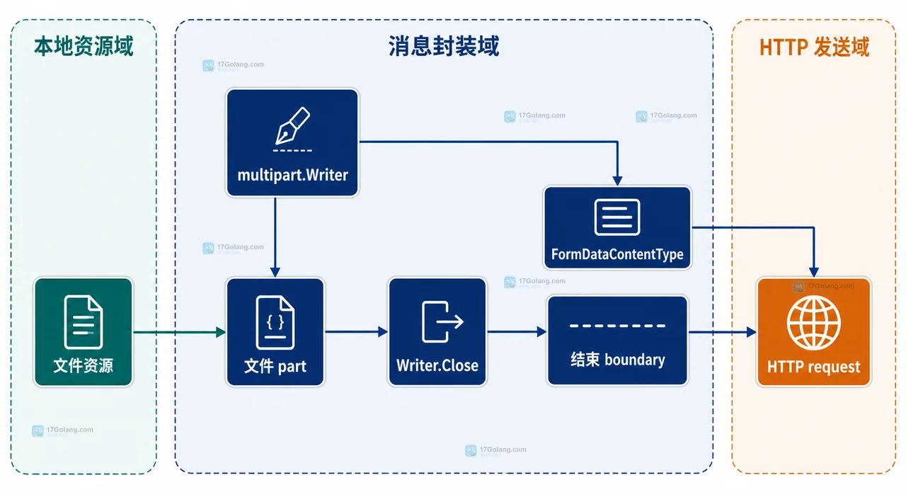 Go HTTP 客户端怎么同时上传文件和表单字段