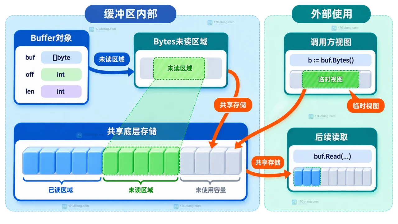 Go Buffer.Bytes 返回的数据什么时候会被覆盖
