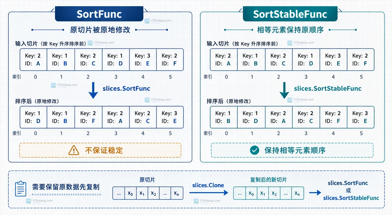 Go 结构体切片怎么按多个字段排序