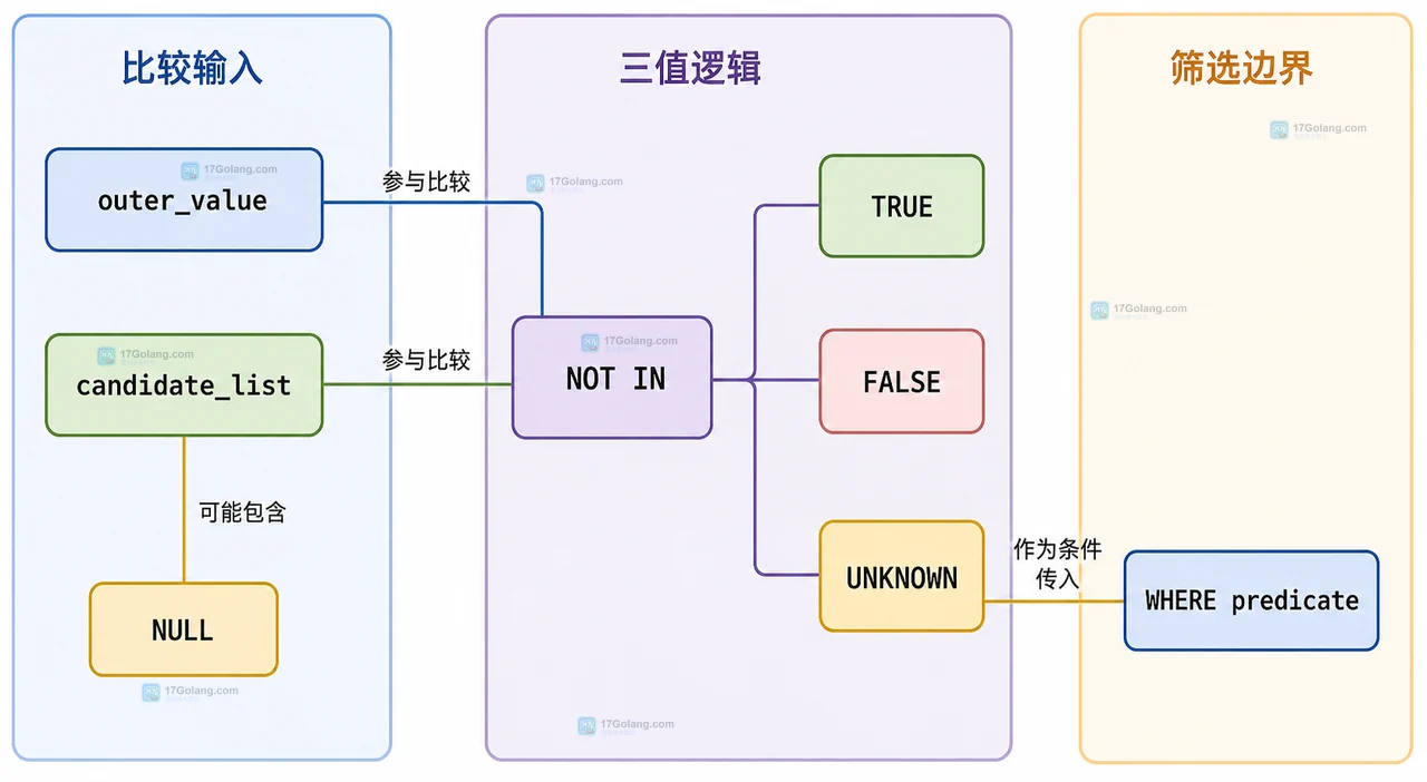 MySQL NOT IN 查不到数据是不是 NULL 导致的