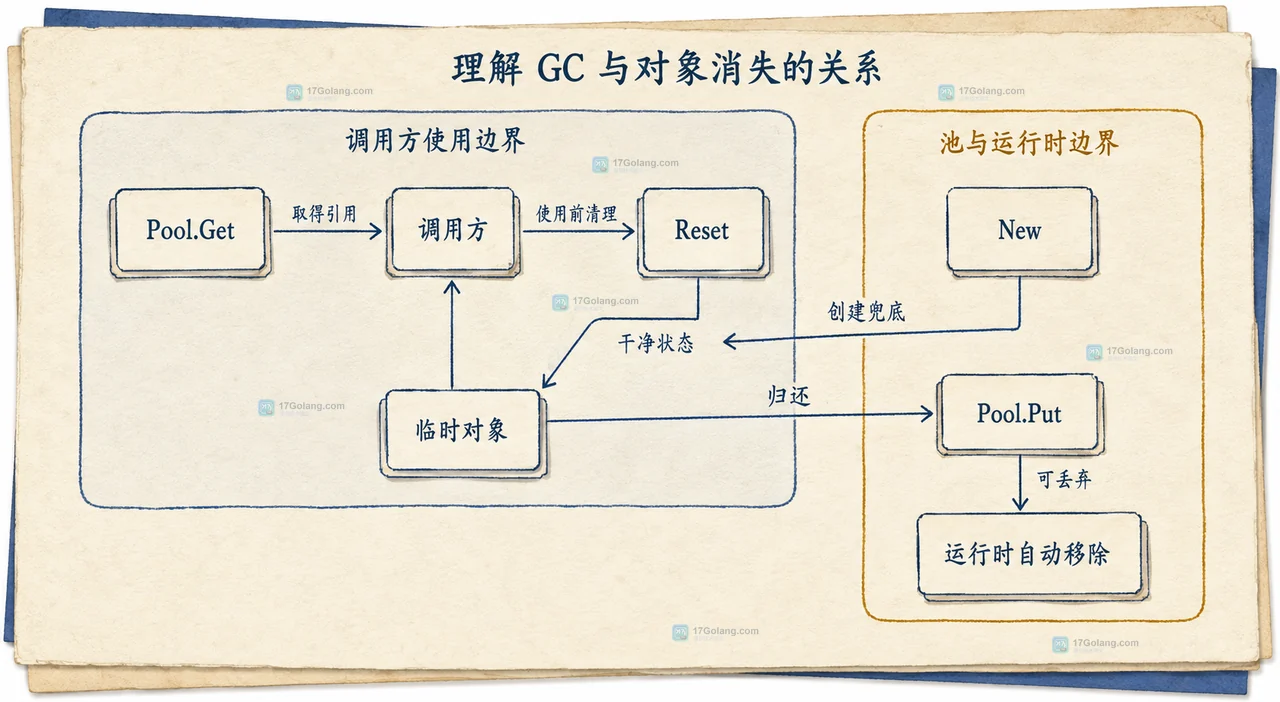 Go sync.Pool 里的对象为什么会消失