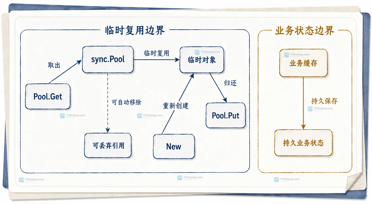 Go sync.Pool 中 New、Get、Put、临时使用与自动移除之间关系的分层技术框图