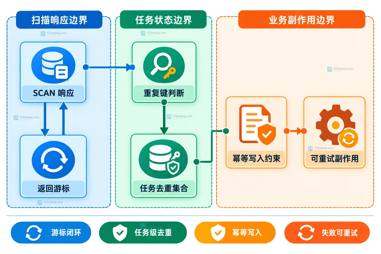 Redis SCAN 为什么会返回重复键