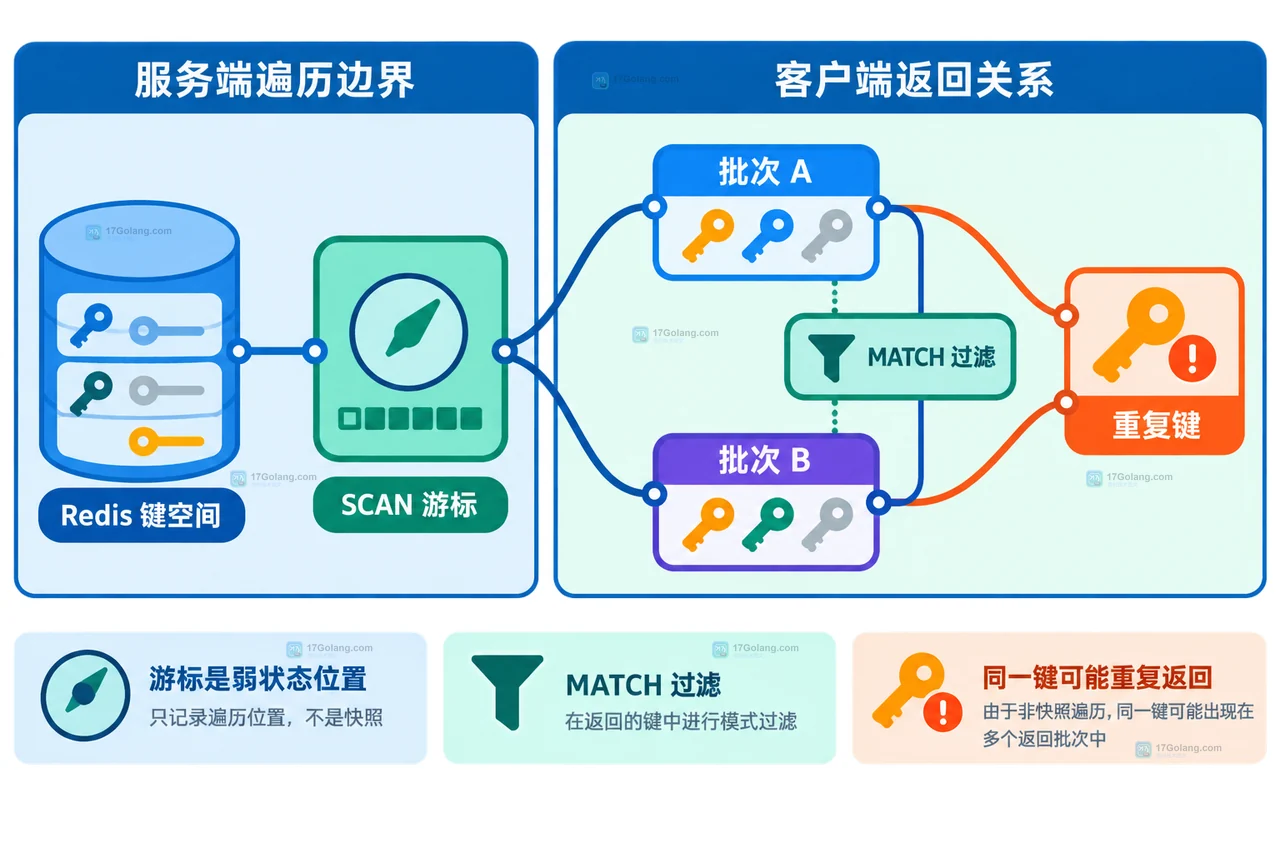 Redis SCAN 返回游标进入幂等消费者后连接去重集合与可重试副作用的静态关系