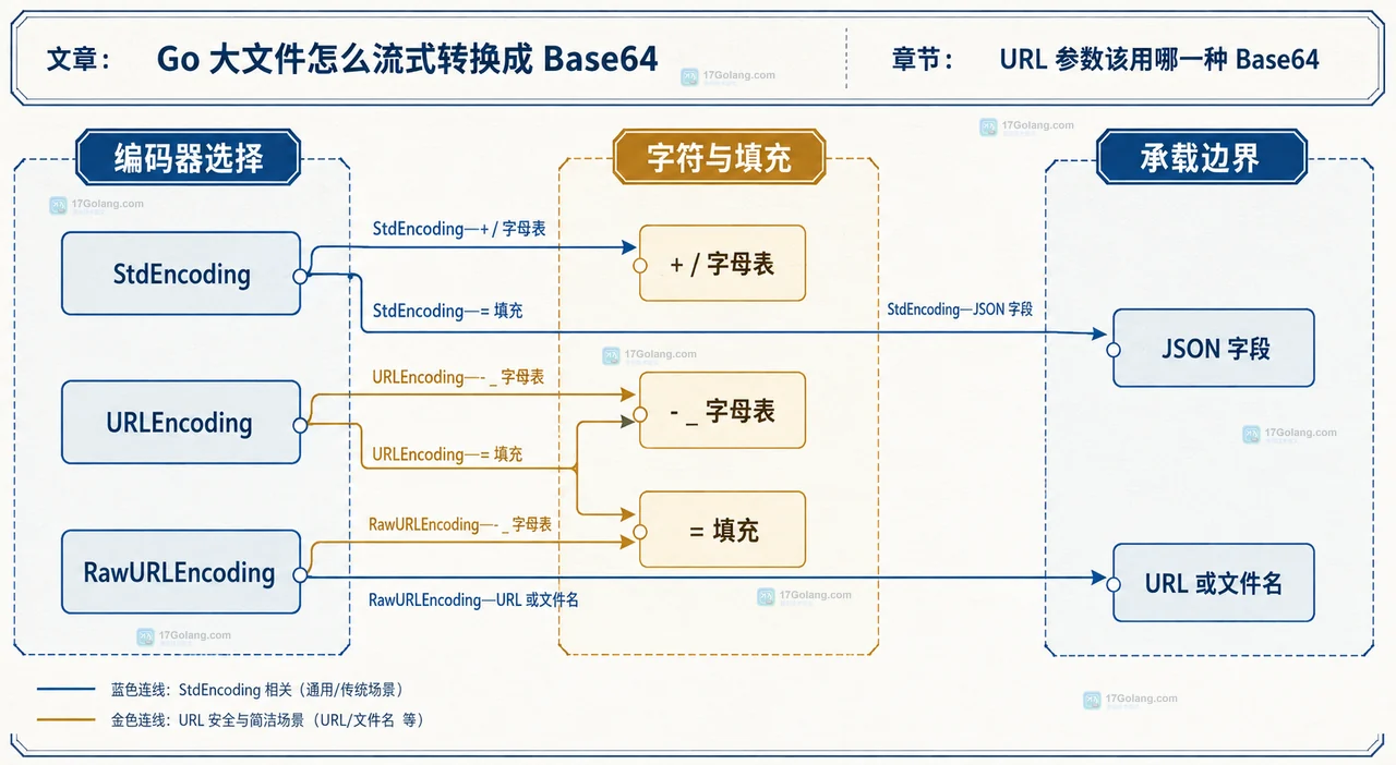 Go 大文件 Base64 流式转换中的原始文件、io.Copy、NewEncoder 与输出文件关系图